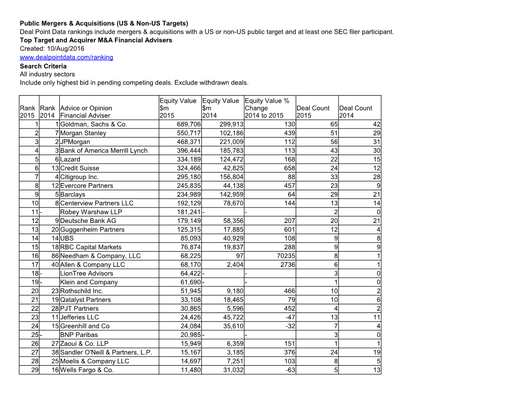 Deal Point Data Rankings Include Mergers & Acquisitions With