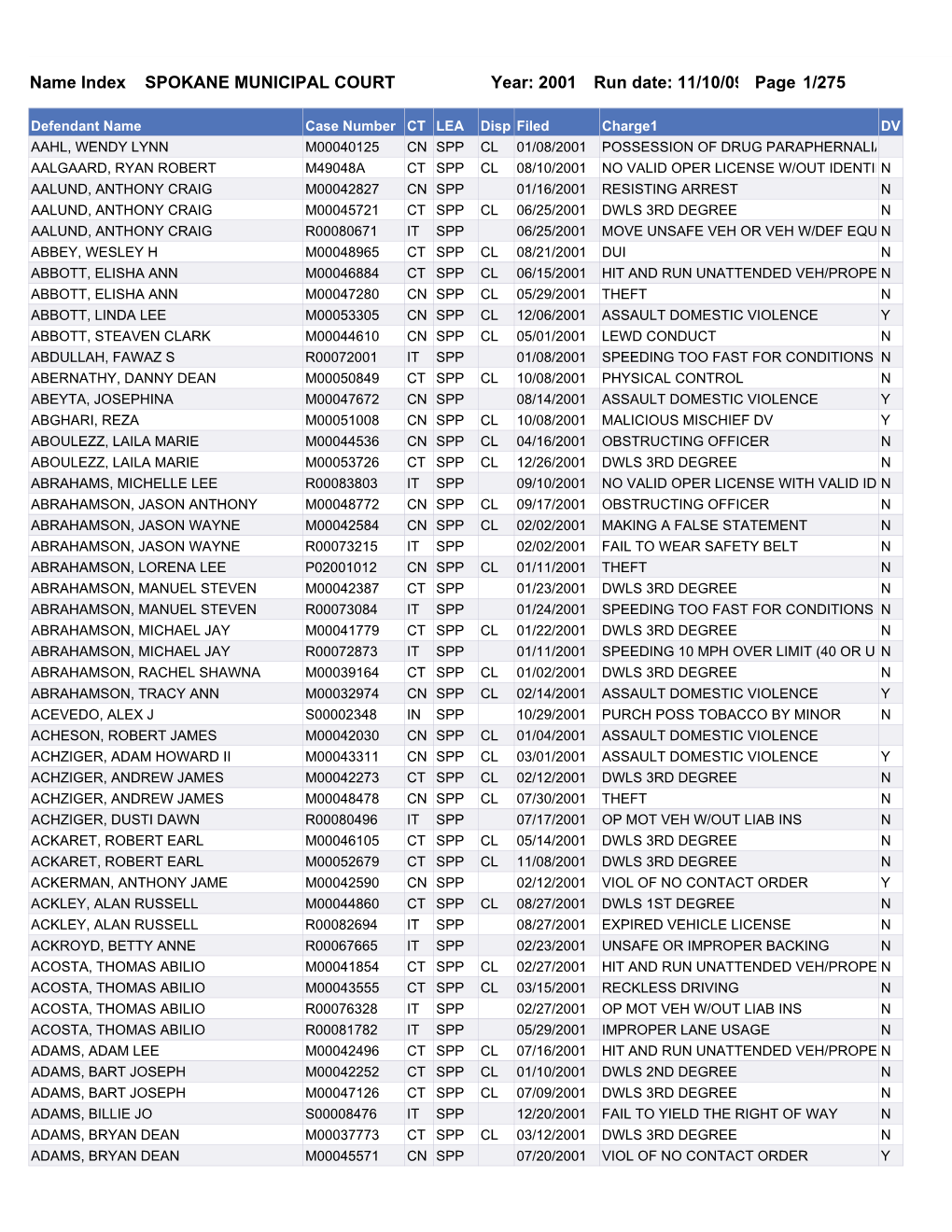 2001 Name Index