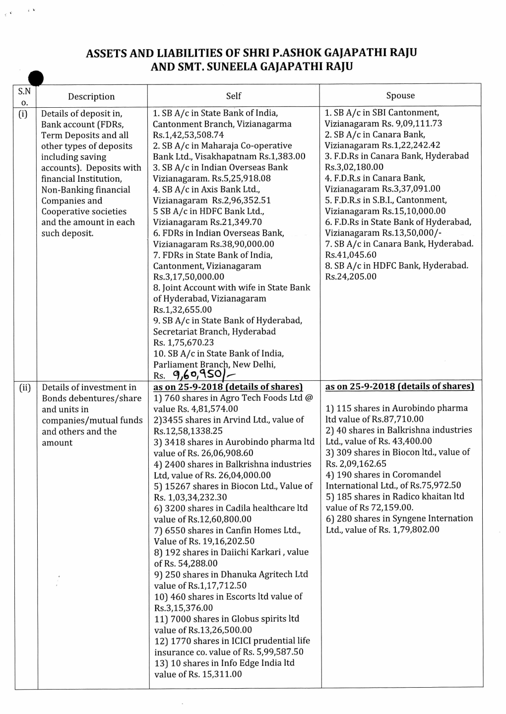 Assets and Liabilities of Shri P.Ashok Gajapathi Raju and Smt