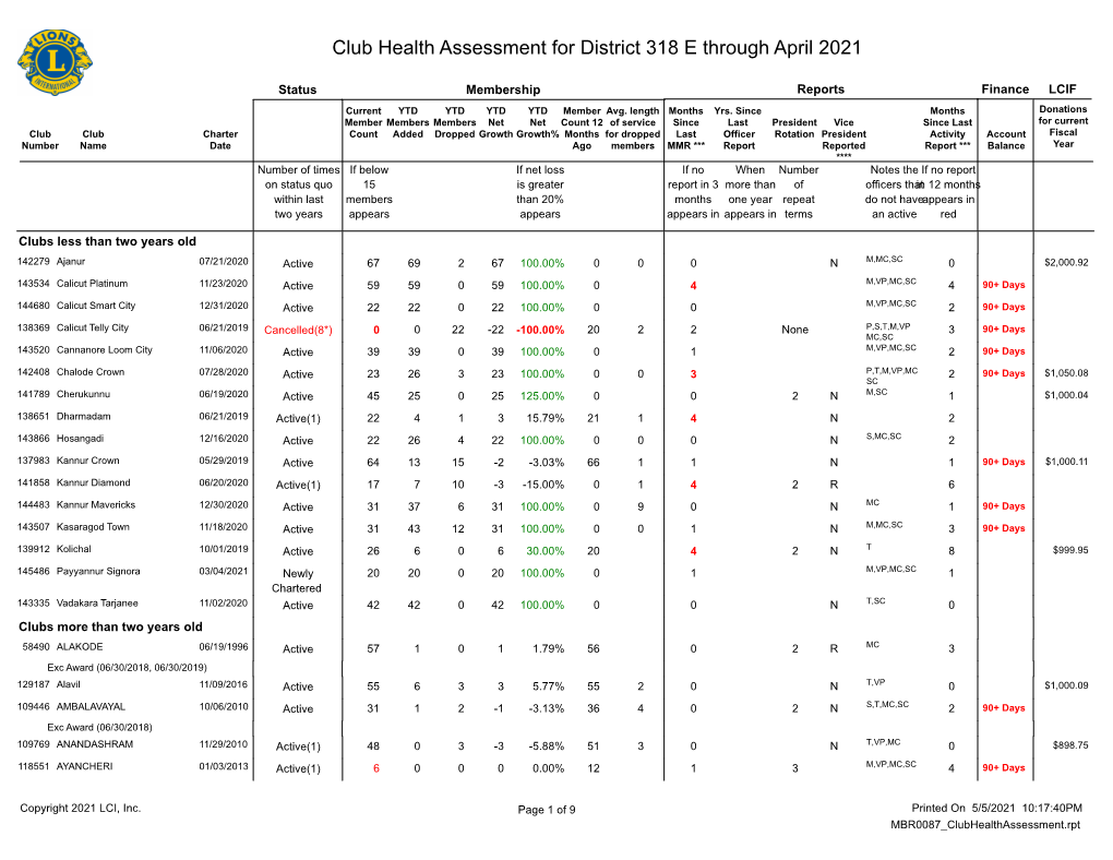 Club Health Assessment for District 318 E Through April 2021