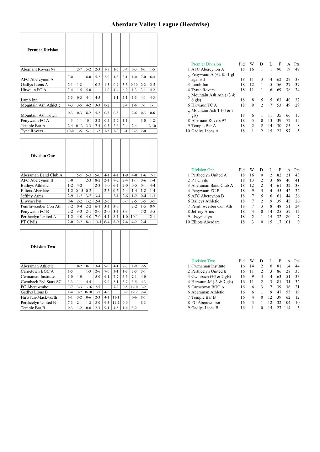 Aberdare Valley League (Heatwise)