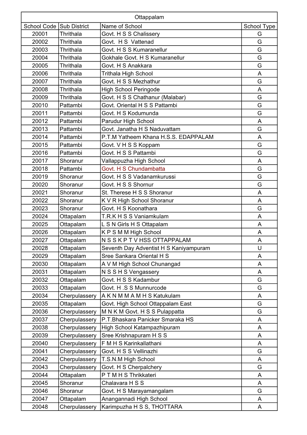 Ottappalam School Code Sub District Name of School School Type 20001 Thrithala Govt