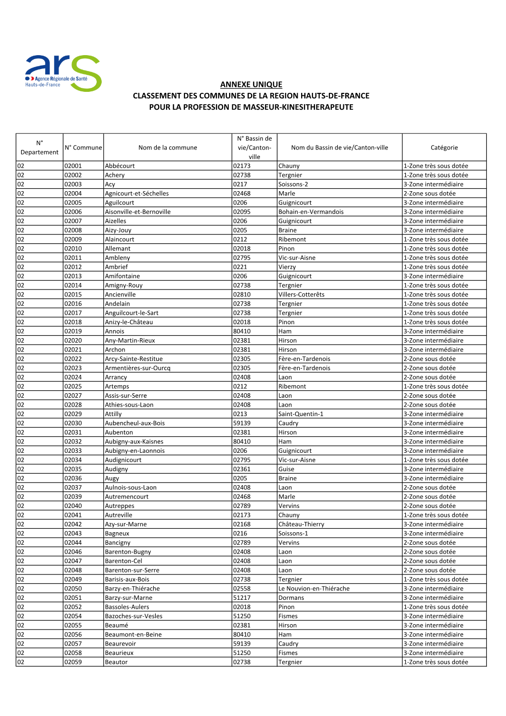 Annexe Unique Classement Des Communes De La Region Hauts-De-France Pour La Profession De Masseur-Kinesitherapeute