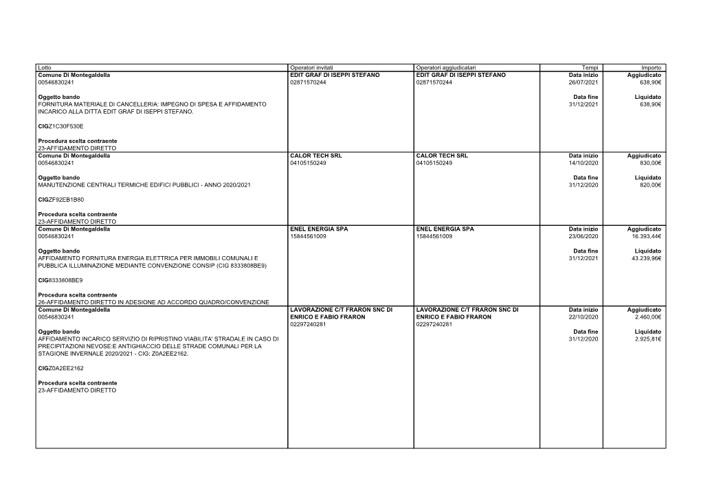 Lotto Operatori Invitati Operatori Aggiudicatari Tempi Importo Comune Di Montegaldella 00546830241 Oggetto Bando FORNITURA MATER