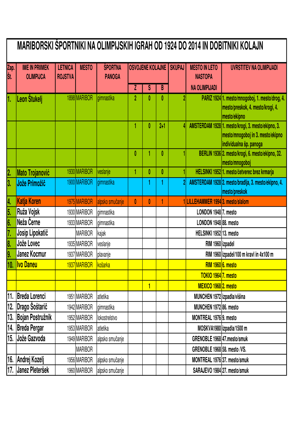 Mariborski Športniki Na Olimpijskih Igrah Od 1924 Do 2014 in Dobitniki Kolajn