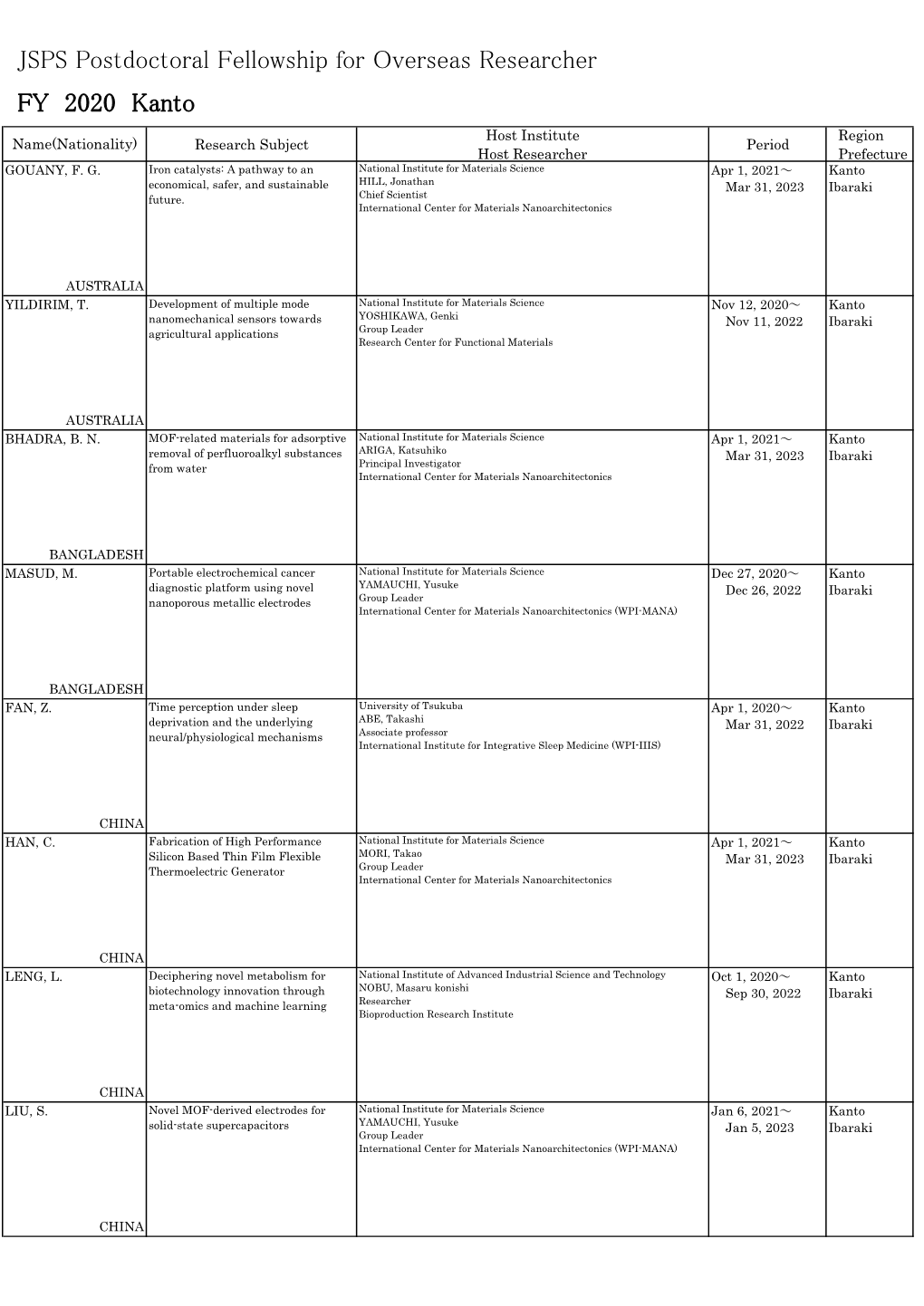 JSPS Postdoctoral Fellowship for Overseas Researcher FY 2020 Kanto