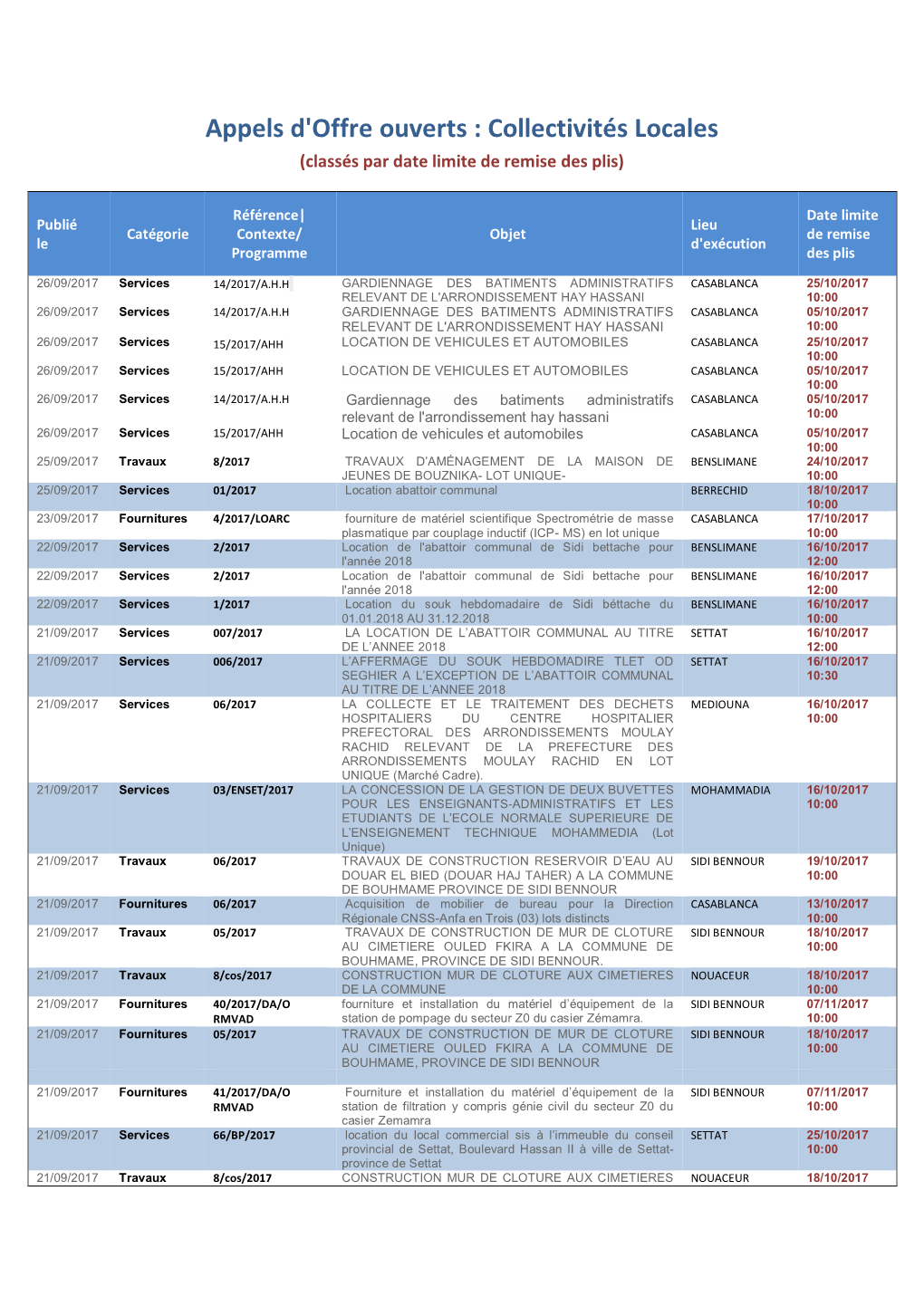 Appels D'offre Ouverts : Collectivités Locales (Classés Par Date Limite De Remise Des Plis)