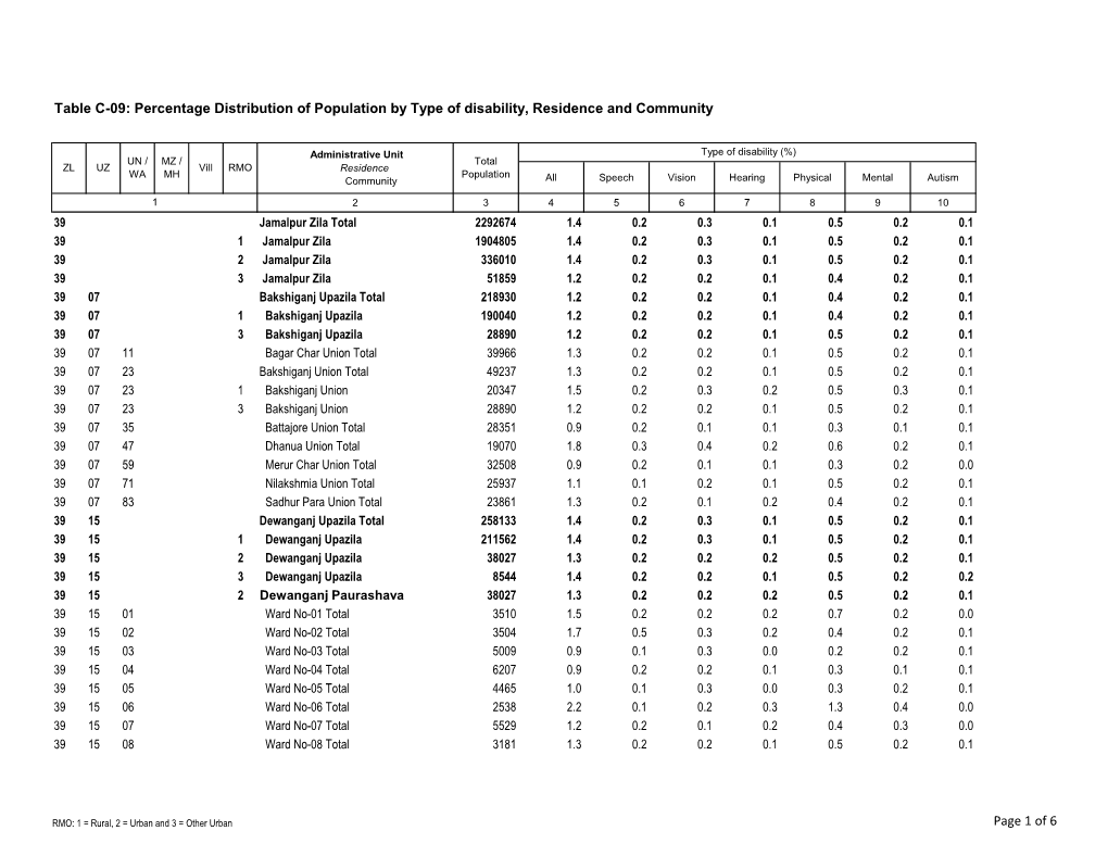 Percentage Distribution of Population by Type of Disability, Residence and Community