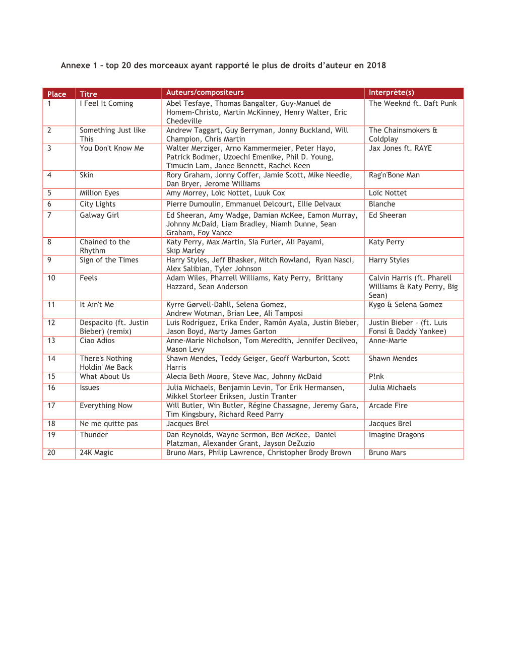 Annexe 1 – Top 20 Des Morceaux Ayant Rapporté Le Plus De Droits D’Auteur En 2018