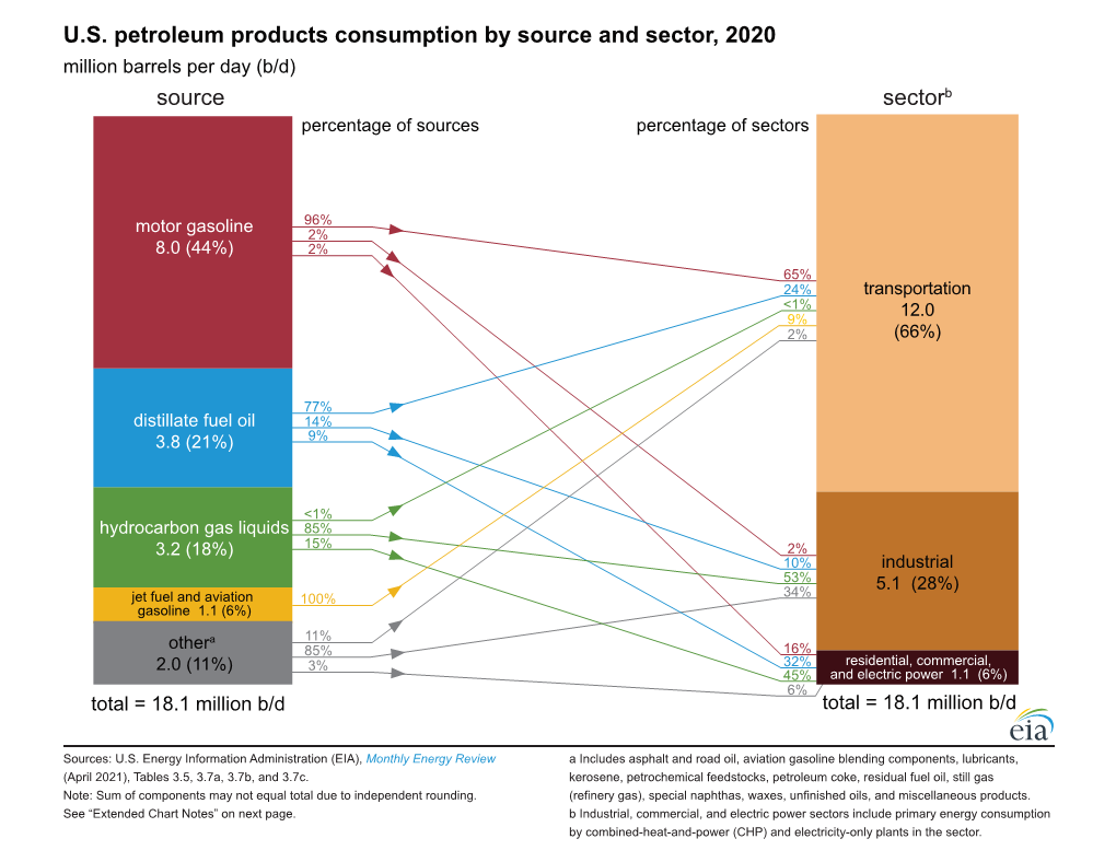 U.S. Petroleum Products Consumption by Source and Sector, 2020 Million Barrels Per Day (B/D) Source Sectorb Percentage of Sources Percentage of Sectors