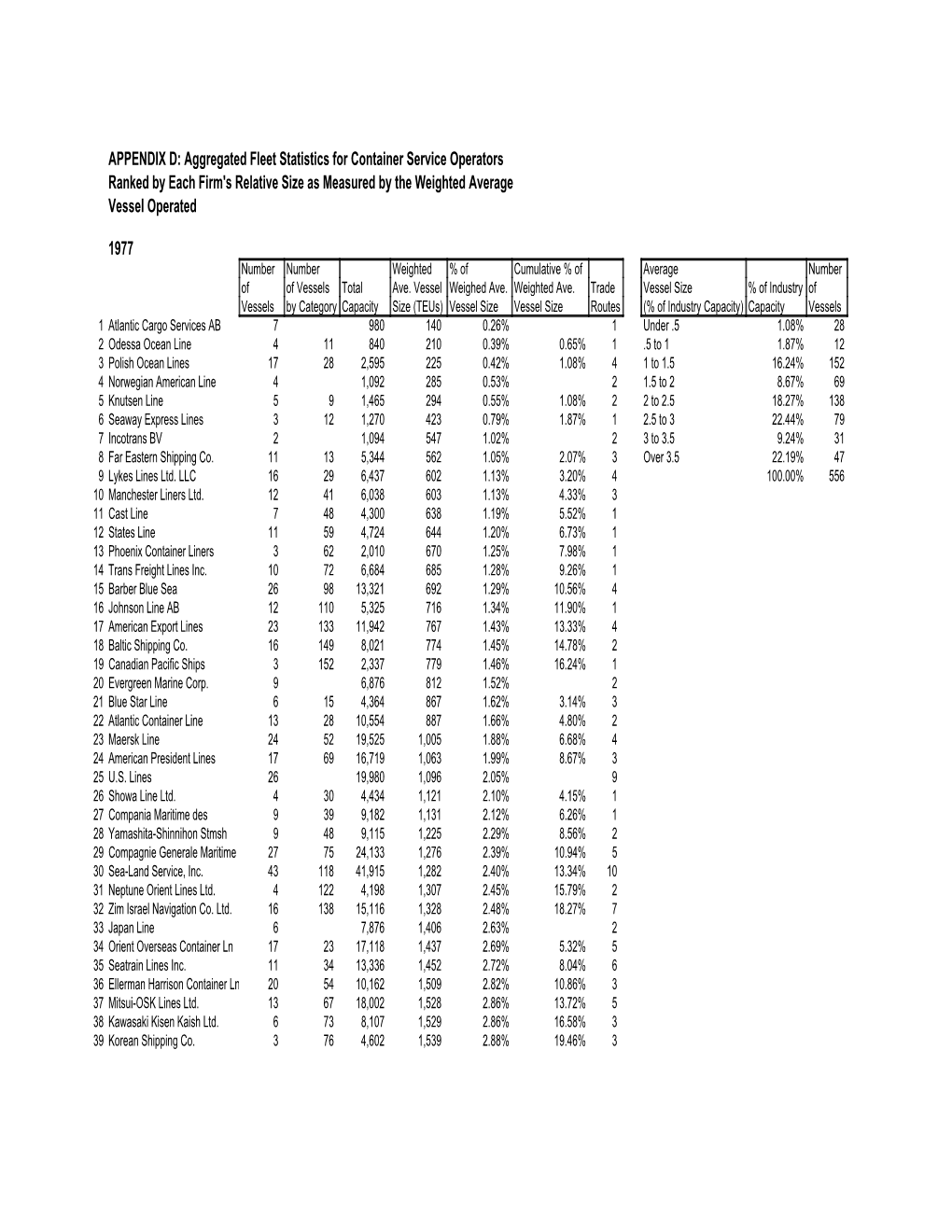 Aggregated Fleet Statistics for Container Service Operators Ranked by Each Firm's Relative Size As Measured by the Weighted Average Vessel Operated