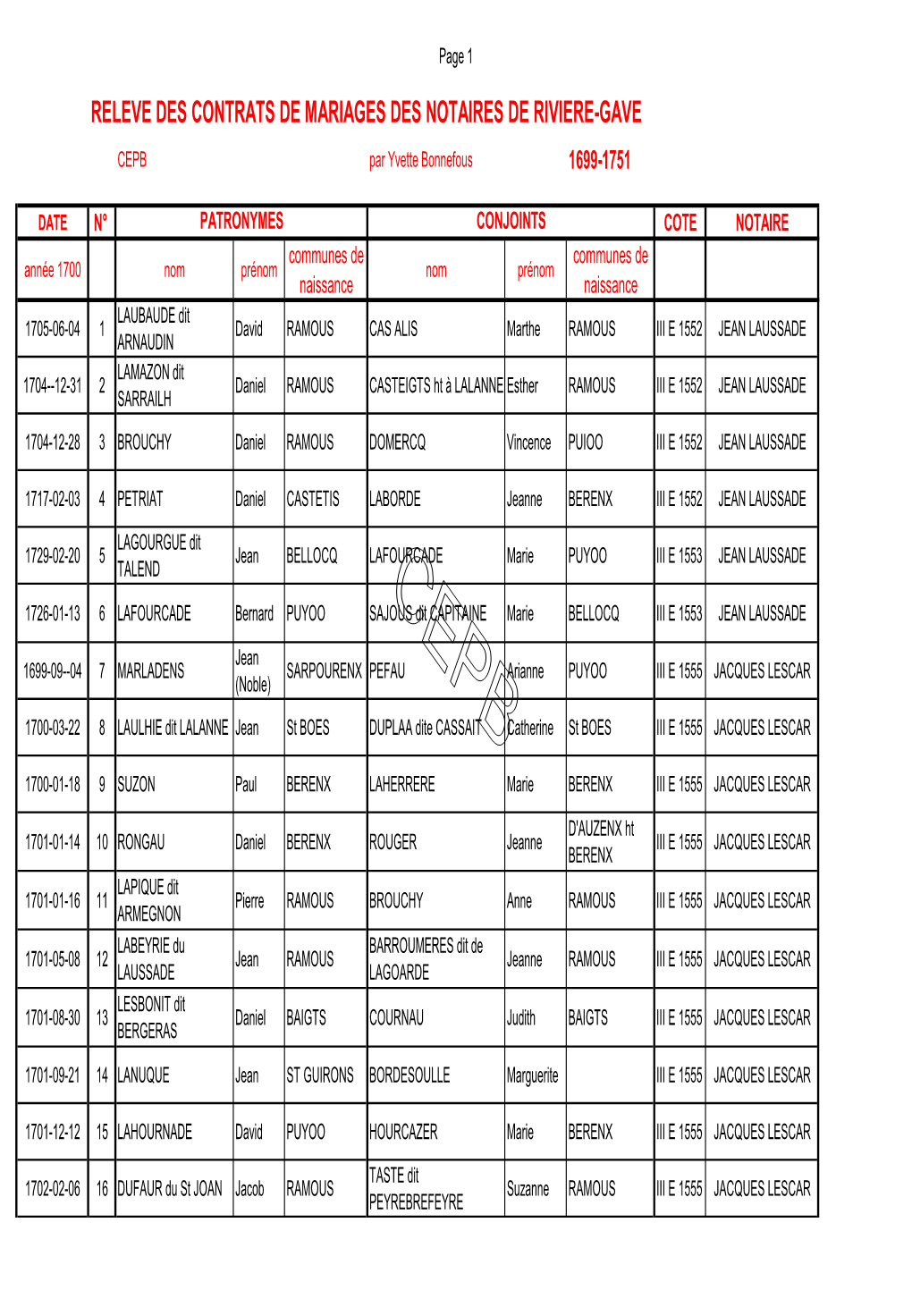 Contrats De Mariage Rivière Gave 1699 1751