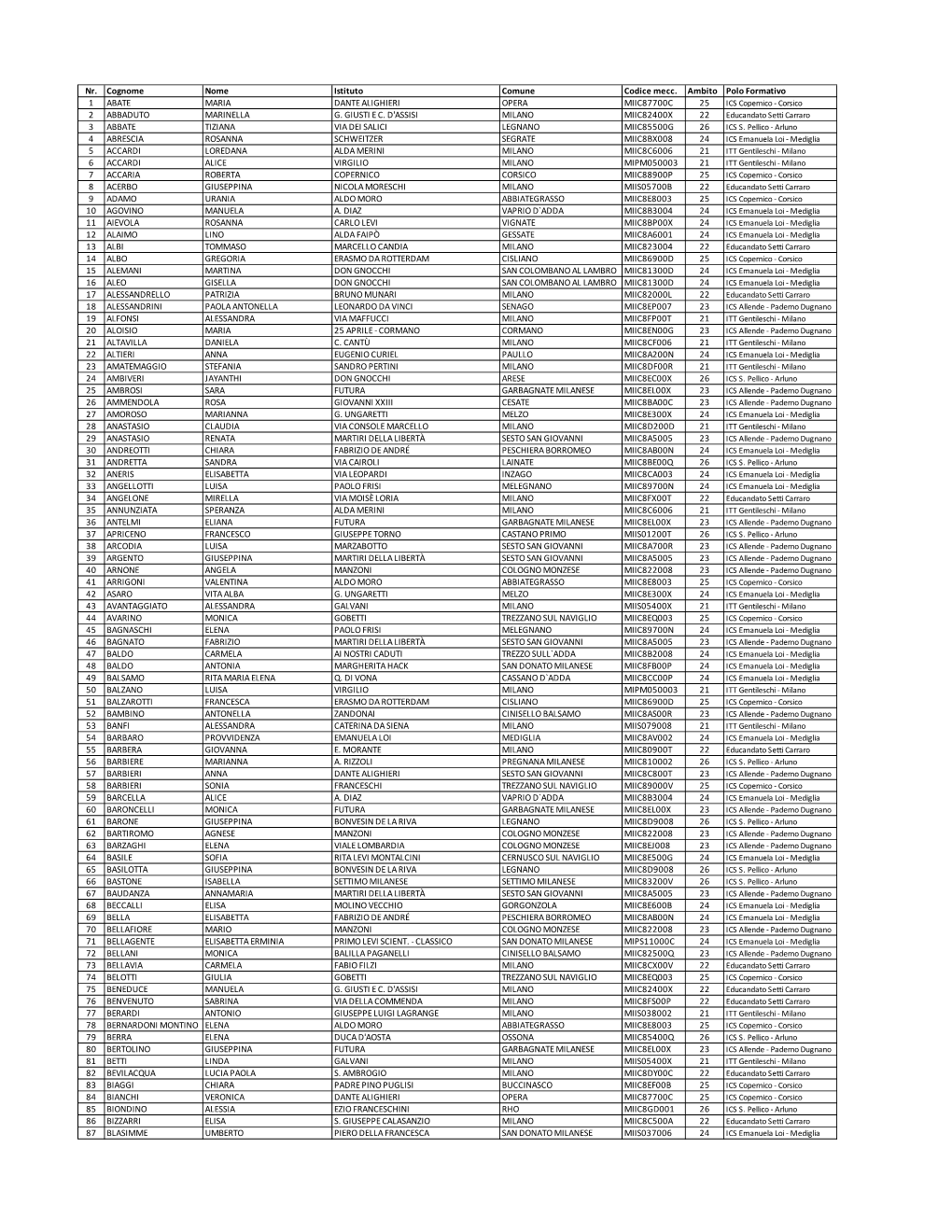 Elenco Alfabetico Neoassunti 2020-21