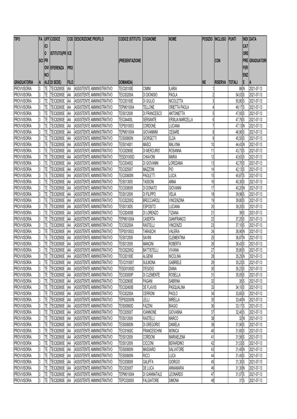 Tipo Graduatoria Fa Sci a Uff Ici O Pr Ovi Nci Ale Codice