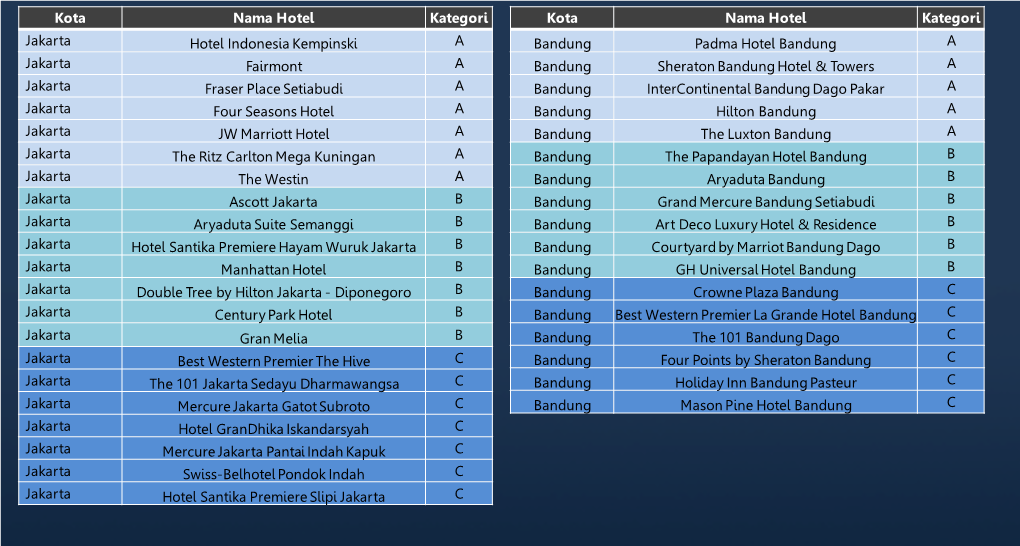 Kota Nama Hotel Kategori Jakarta Hotel Indonesia Kempinski A