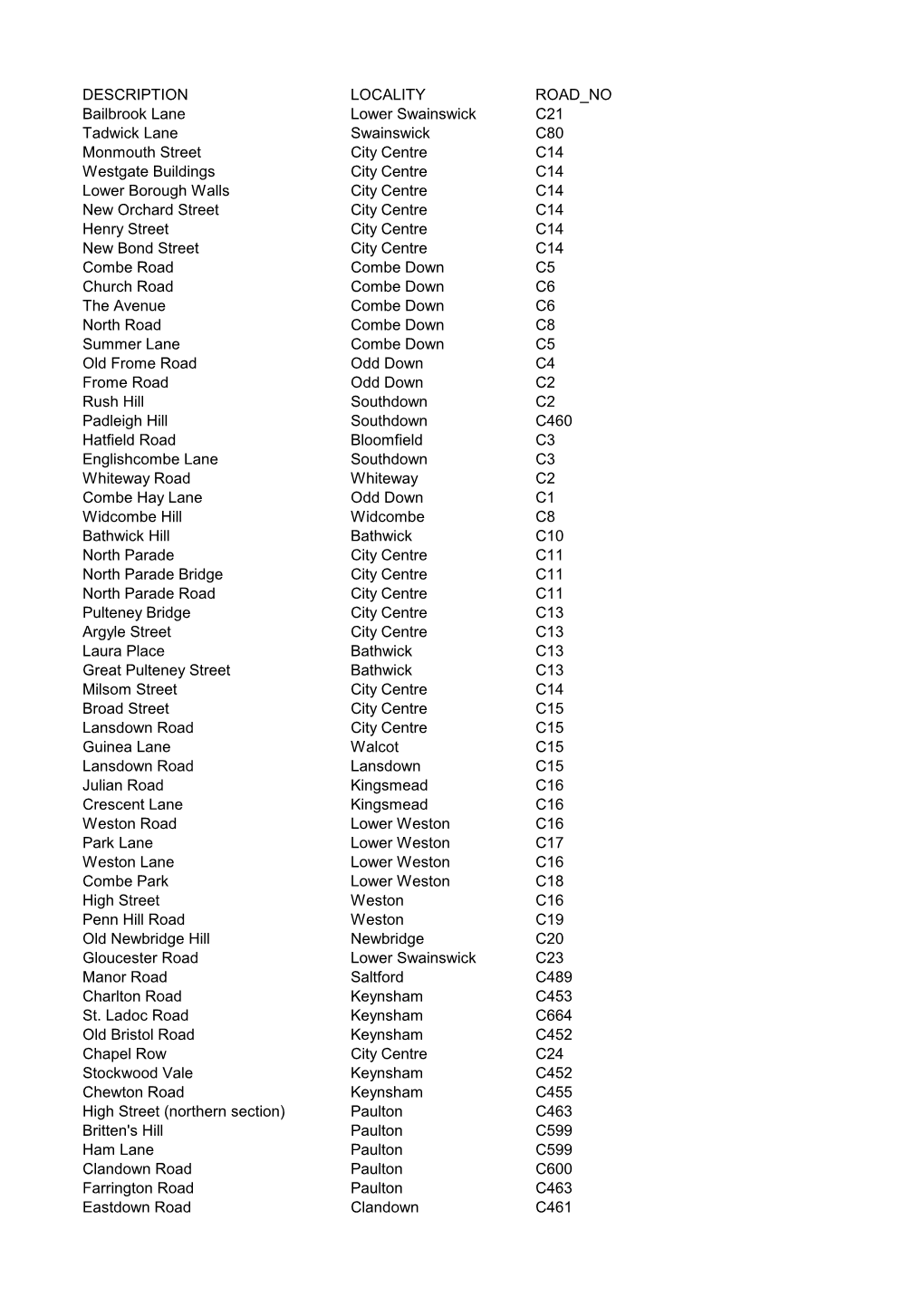 DESCRIPTION LOCALITY ROAD NO Bailbrook Lane Lower Swainswick C21 Tadwick Lane Swainswick C80 Monmouth Street City Centre C14