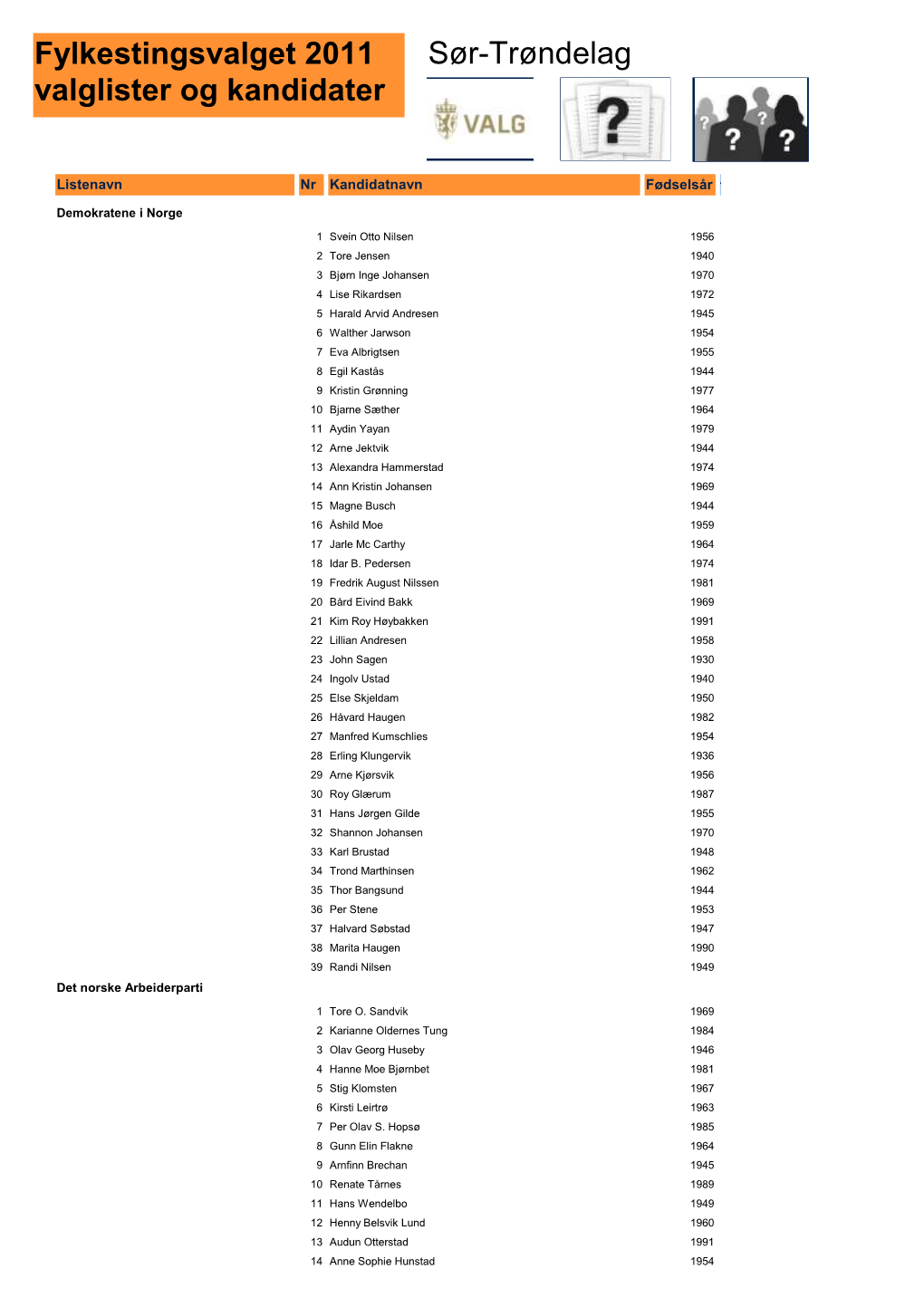 Fylkestingsvalget 2011 Valglister Og Kandidater Sør-Trøndelag