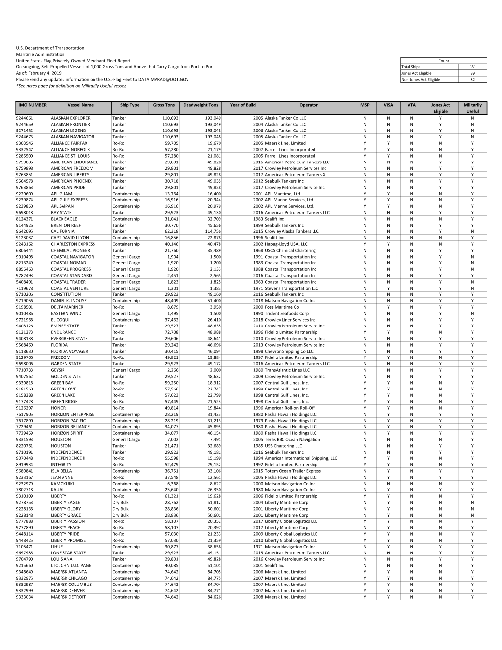 U.S. Department of Transportation Maritime Administration United States Flag Privately-Owned Merchant Fleet Report Oceangoing, S