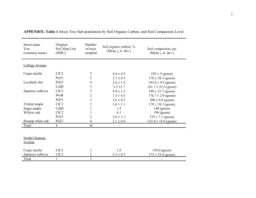 APPENDIX: Table 1 Street Tree Sub-Population by Soil Organic Carbon, and Soil Compaction Level