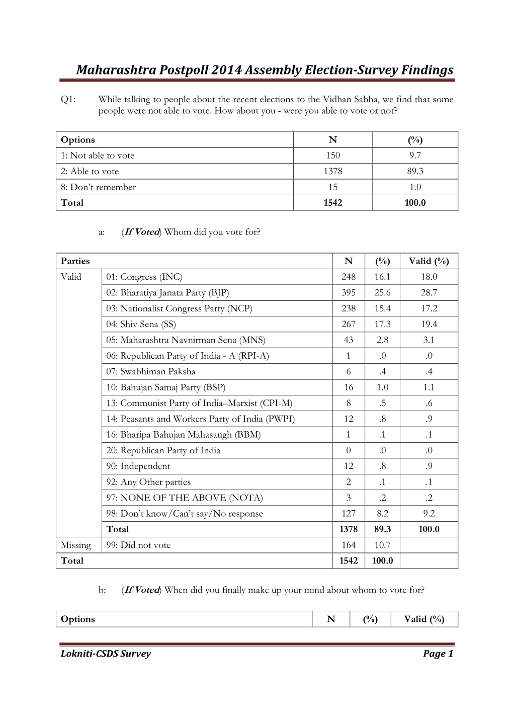 Maharashtra Postpoll 2014 Assembly Election-Survey Findings