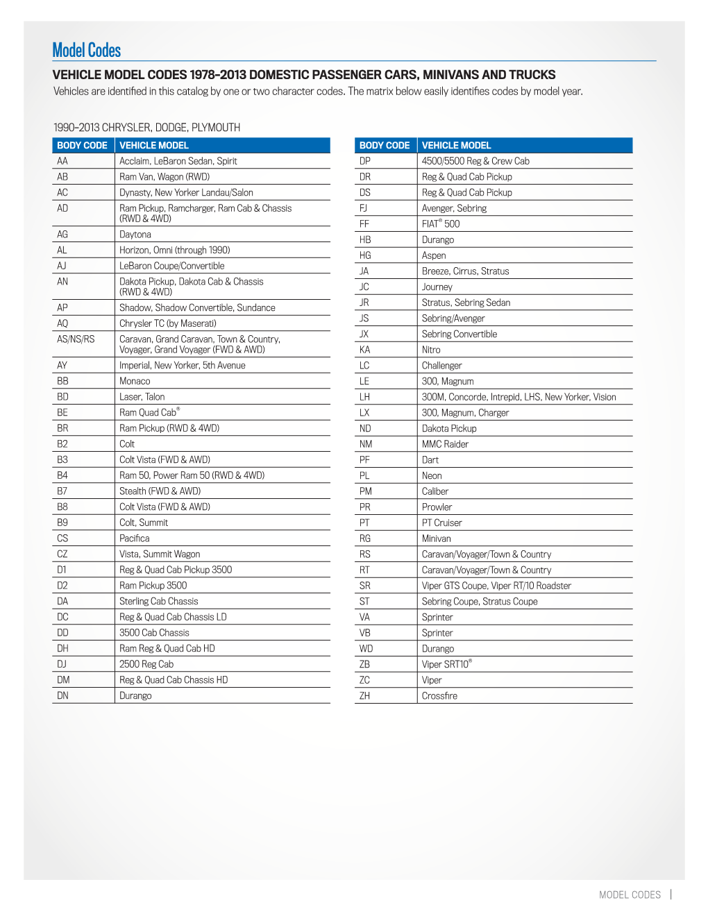 Model Codes VEHICLE MODEL CODES 1978–2013 DOMESTIC PASSENGER CARS, MINIVANS and TRUCKS Vehicles Are Identified in This Catalog by One Or Two Character Codes