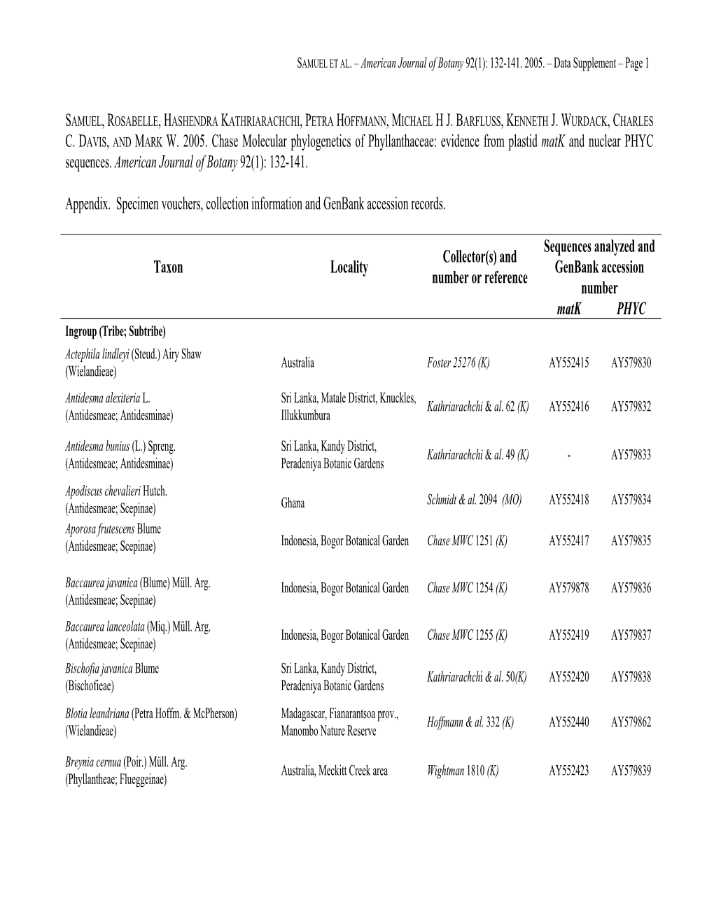 C. DAVIS, and MARK W. 2005. Chase Molecular Phylogenetics of Phyllanthaceae: Evidence from Plastid Matk and Nuclear PHYC Sequences