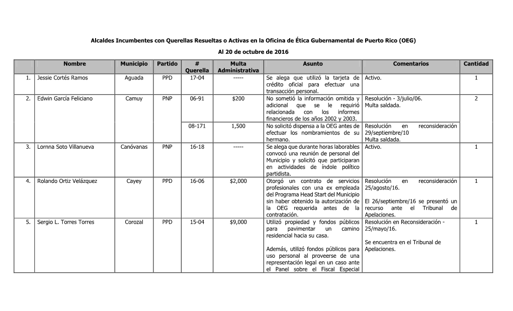 Alcaldes Incumbentes Con Querellas Resueltas O Activas En La Oficina De Ética Gubernamental De Puerto Rico (OEG)