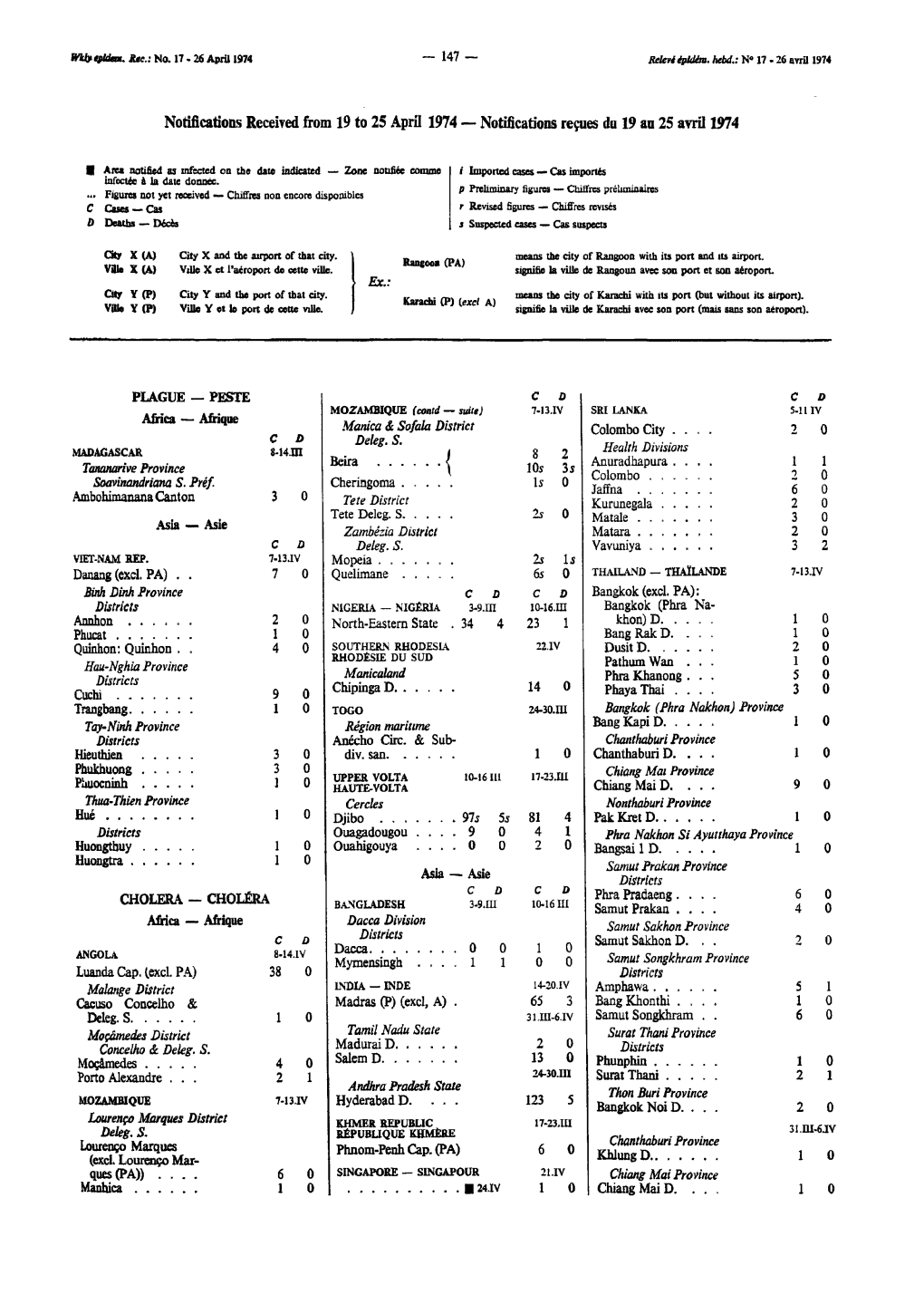 PLAGUE — PESTE C D C D MOZAMBIQUE (Conld — Suite) 7-13.IV SRI LANKA 5-11IV Africa — Afrique Monica & Sofala District Colombo City