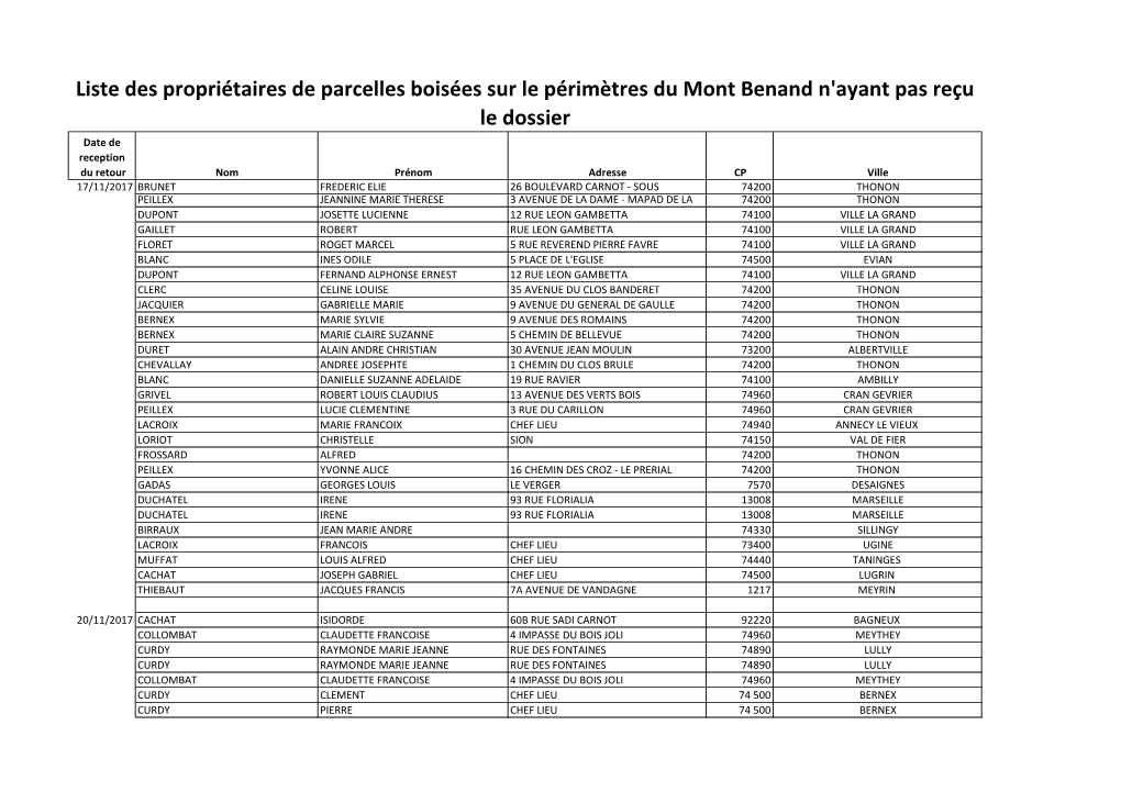 Liste Des Propriétaires De Parcelles Boisées Sur Le Périmètres Du Mont