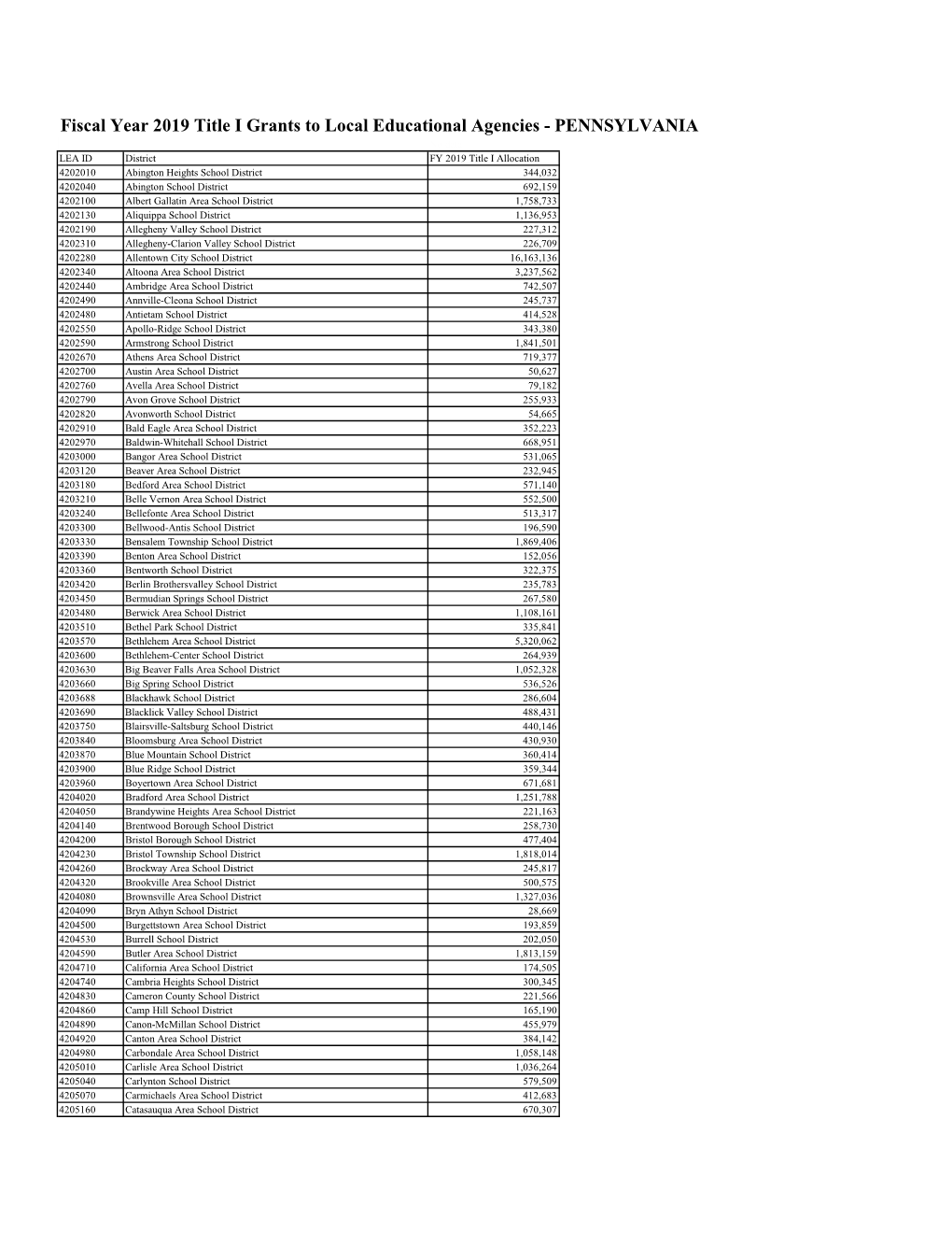 Fiscal Year 2019 Title I Grants to Local Educational Agencies