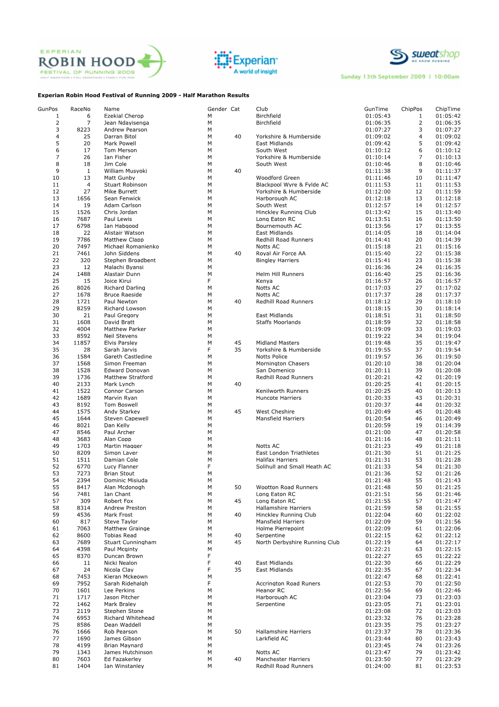 Half Marathon Results