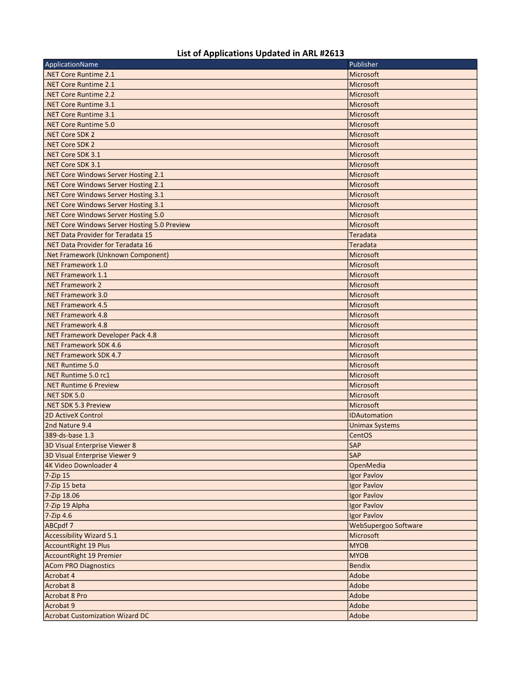 List of Applications Updated in ARL #2613