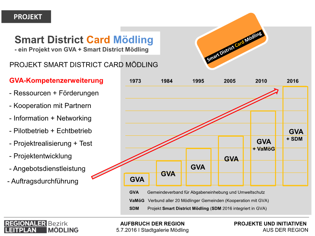 Smart District Card Mödling - Ein Projekt Von GVA + Smart District Mödling