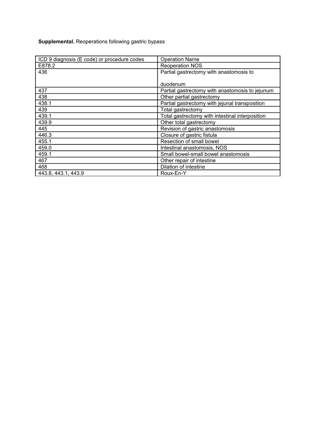 Supplemental. Reoperations Following Gastric Bypass