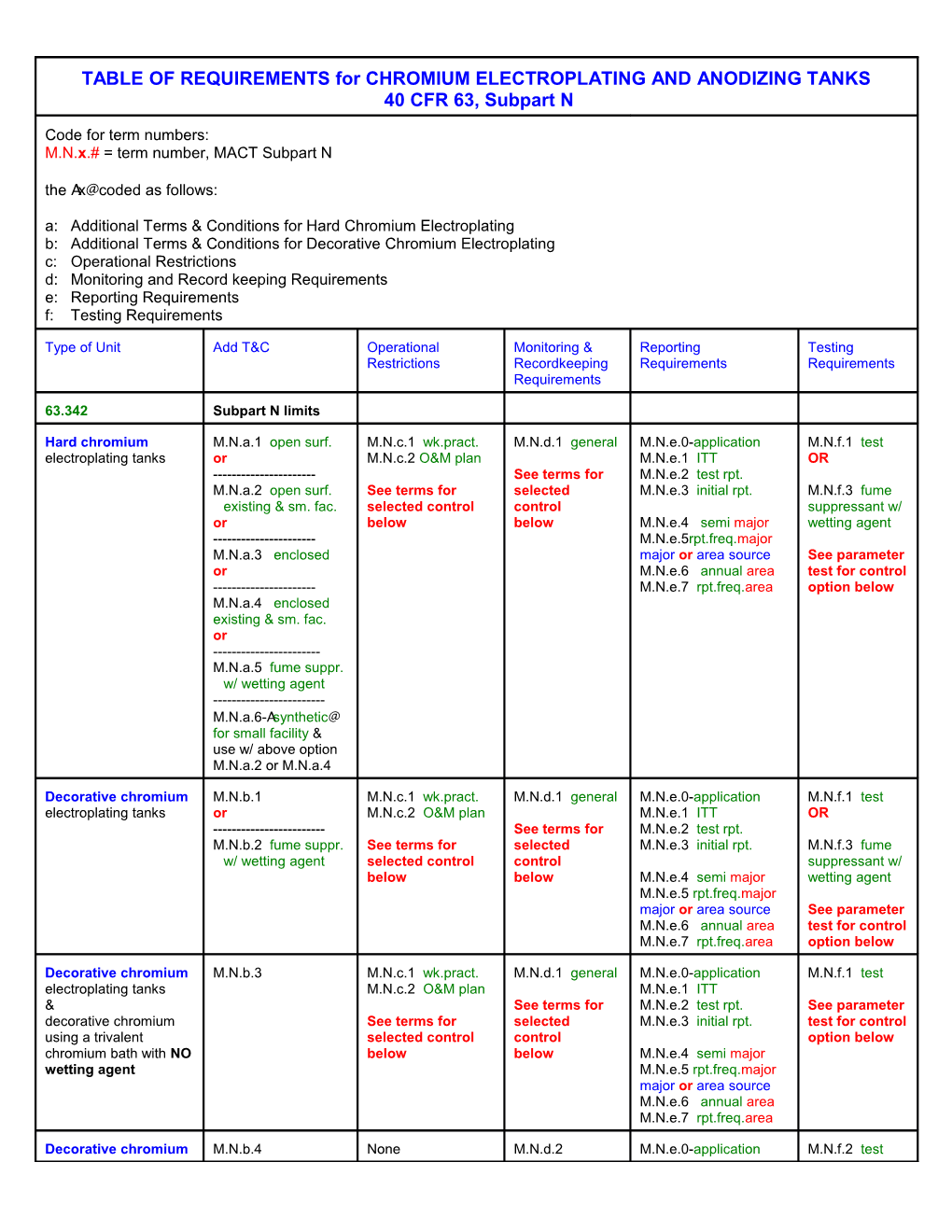 TABLE of REQUIREMENTS for CHROMIUM ELECTROPLATING and ANODIZING TANKS