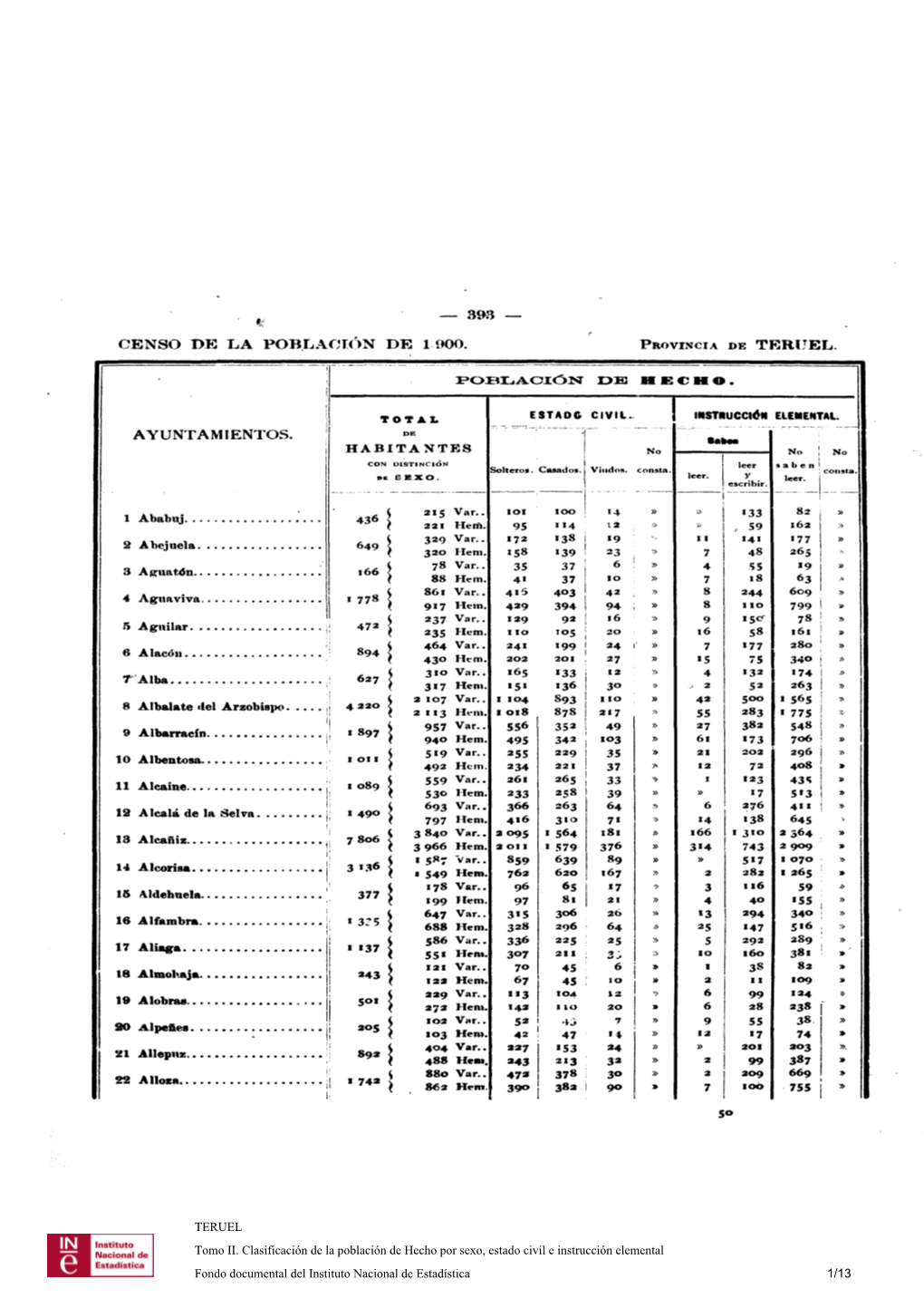 CENSO DE LA POBLACIÓN DE 1 .900. AYUNTAMIENTOS . 1 Ababuj