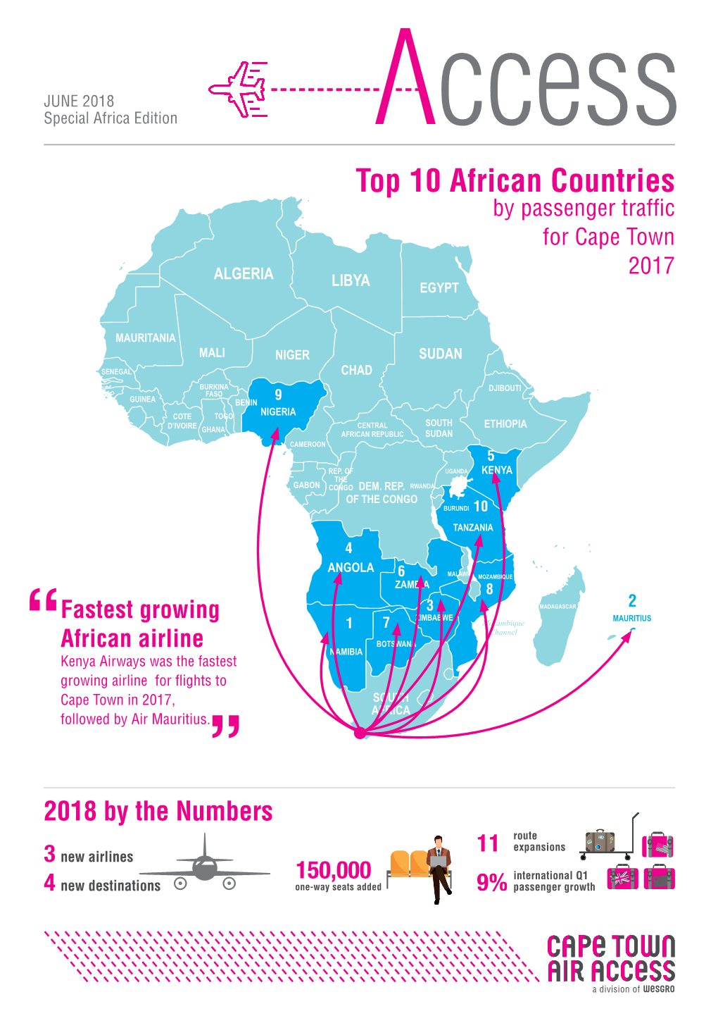 Top 10 African Countries by Passenger Traffic for Cape Town 2017