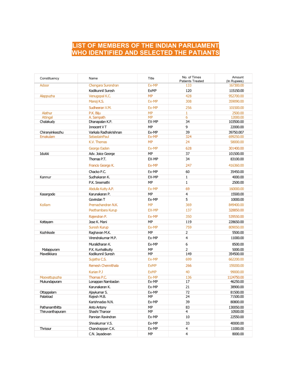 List of Members of the Indian Parliament Who Identified and Selected the Patiants