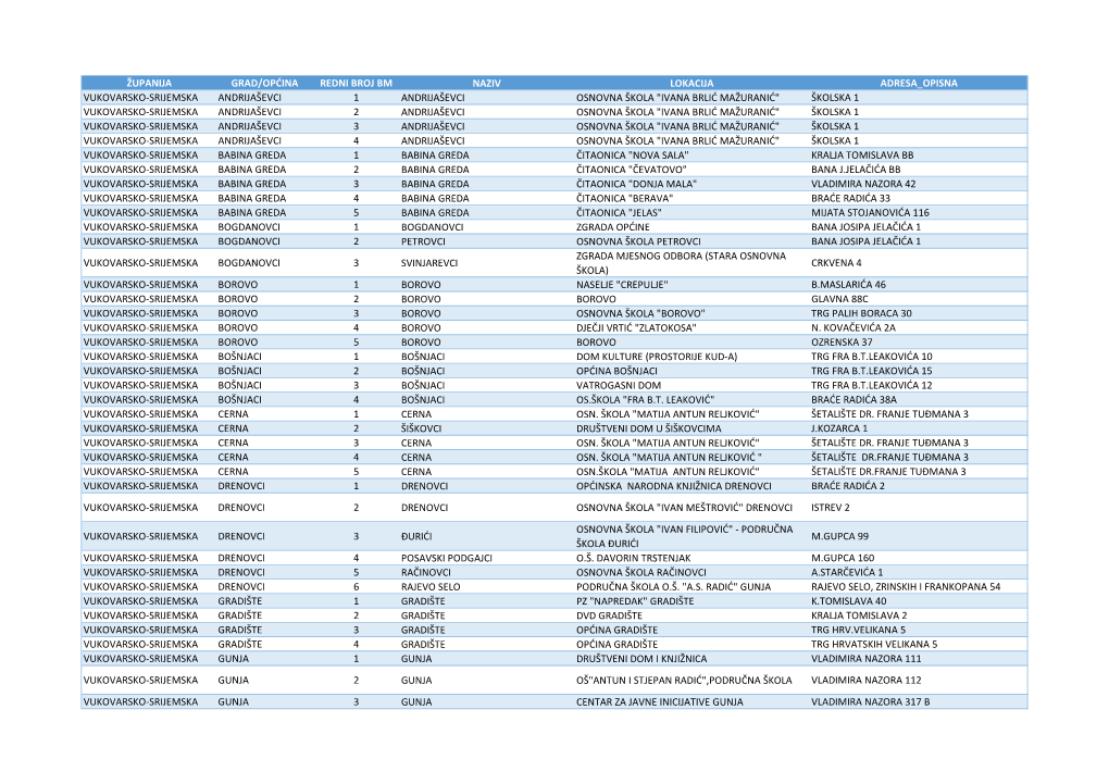 Županija Grad/Općina Redni Broj Bm Naziv Lokacija