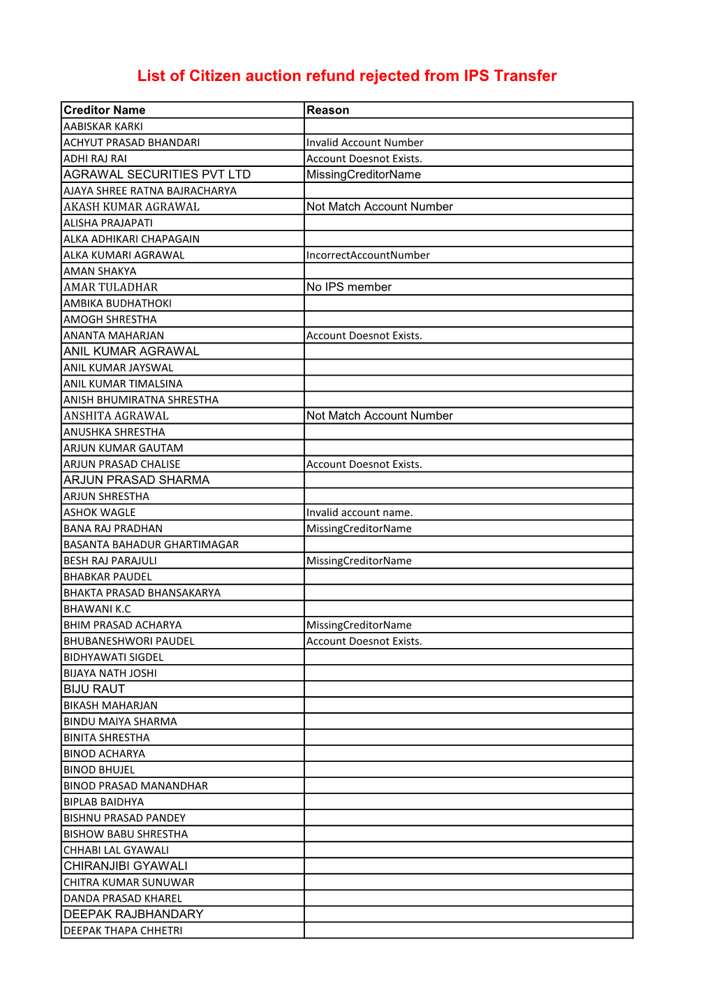 List of Citizen Auction Refund Rejected from IPS Transfer