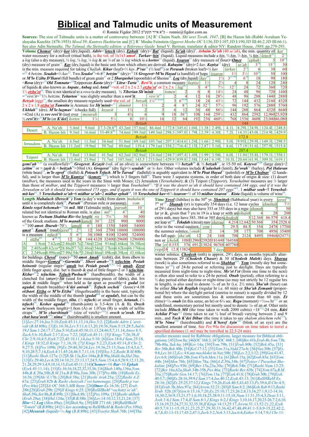 Biblical and Talmudic Units of Measurement