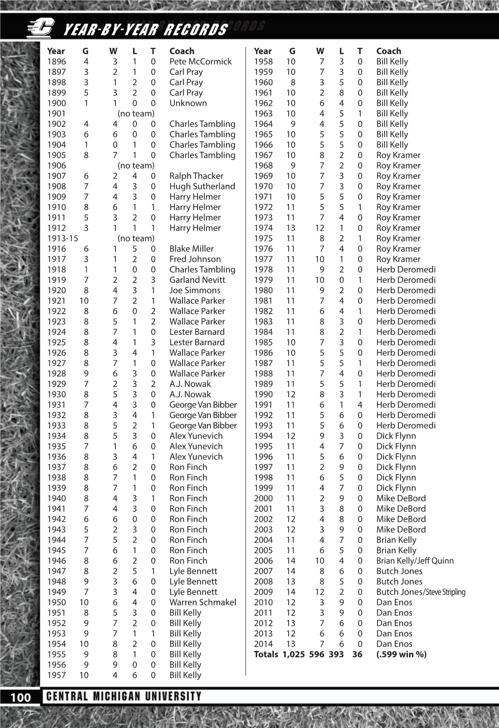 Year-By-Year Records