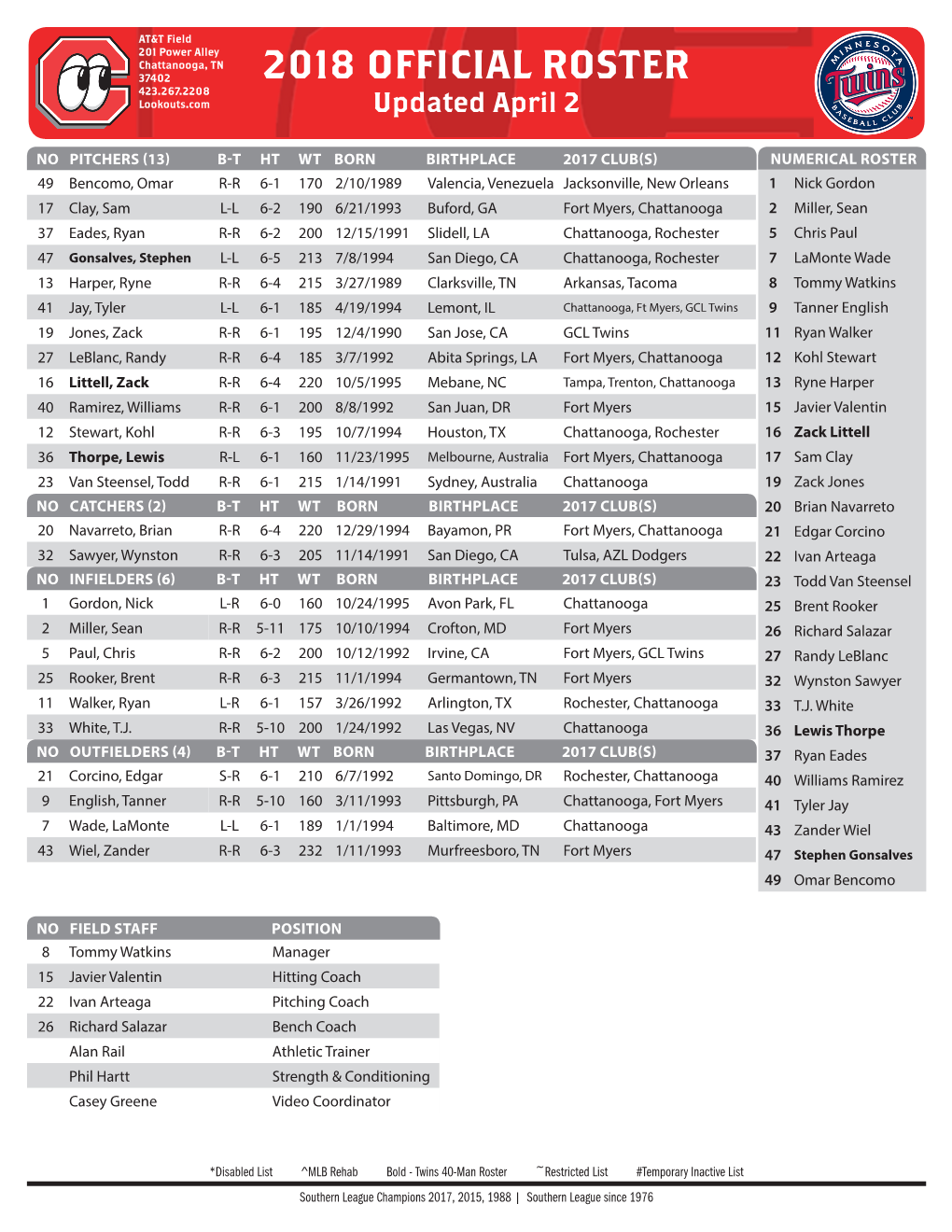 2018 OFFICIAL ROSTER 423.267.2208 Lookouts.Com Updated April 2