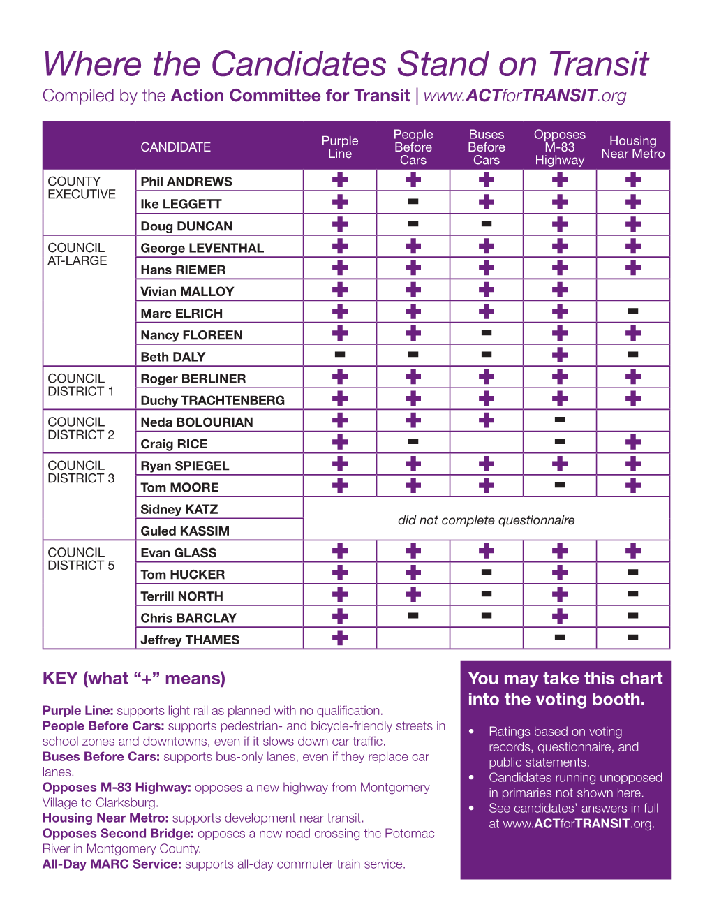 Where the Candidates Stand on Transit Compiled by the Action Committee for Transit |