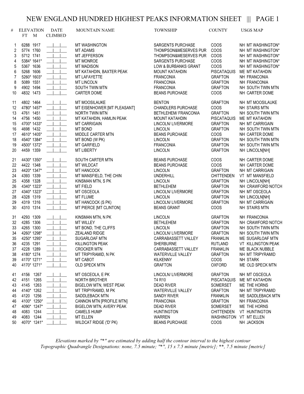 New England Hundred Highest Peaks Information Sheet ||| Page 1