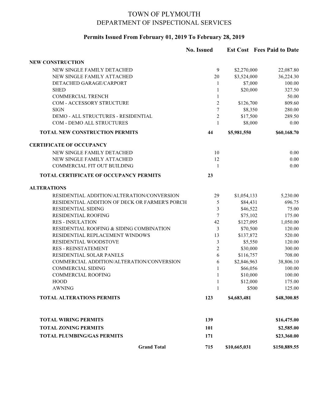 Permits Issued Summary Detail 02-2019