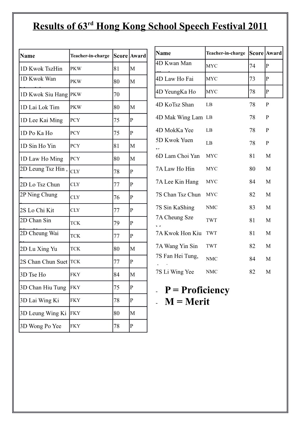 Results of 63Rd Hong Kong School Speech Festival 2011