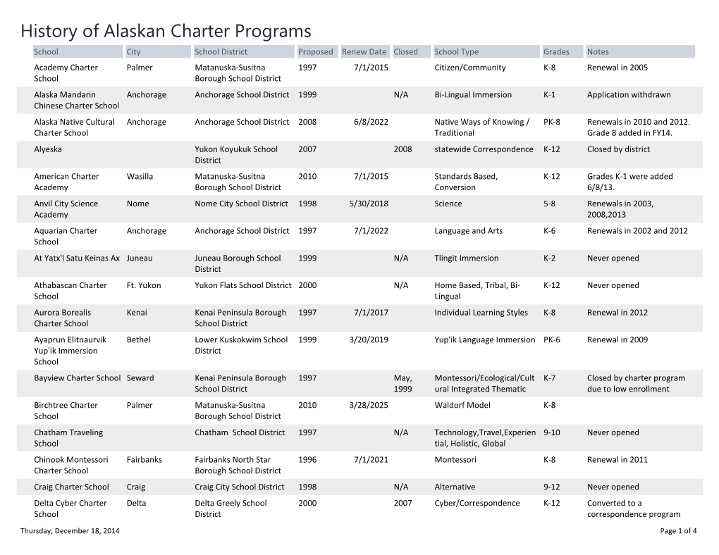 History of Alaskan Charter Programs