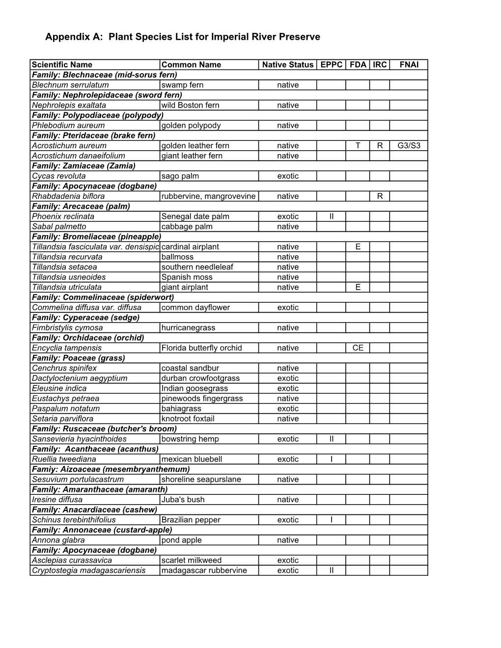 Imperial River Preserve Plant Species List