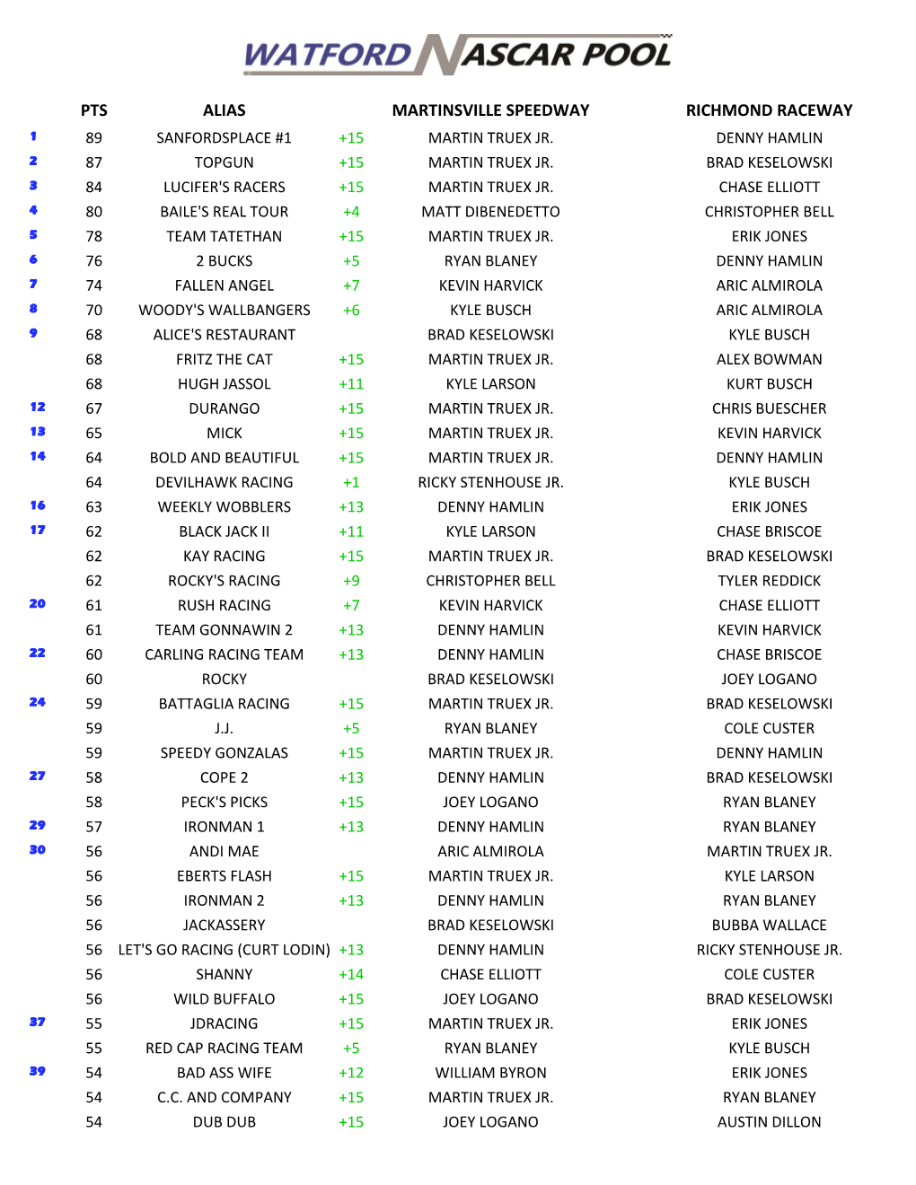 Pts Alias Martinsville Speedway Richmond Raceway 1 89 Sanfordsplace #1 +15 Martin Truex Jr